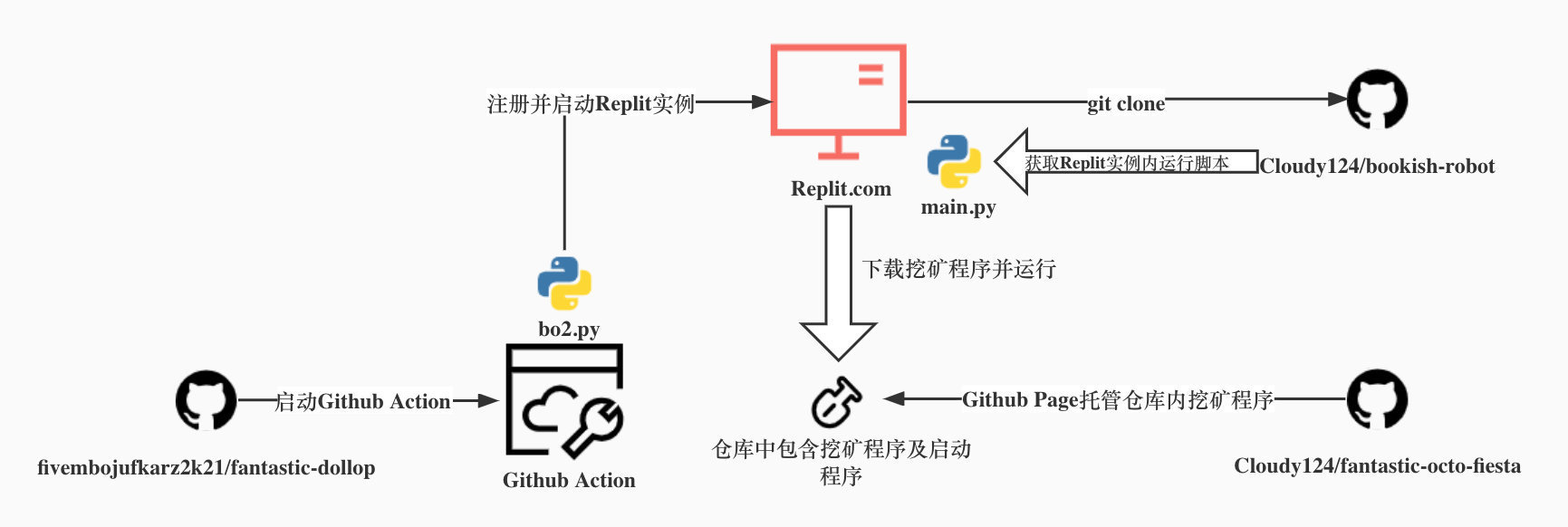 攻击流程图