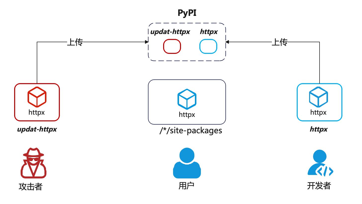 process1