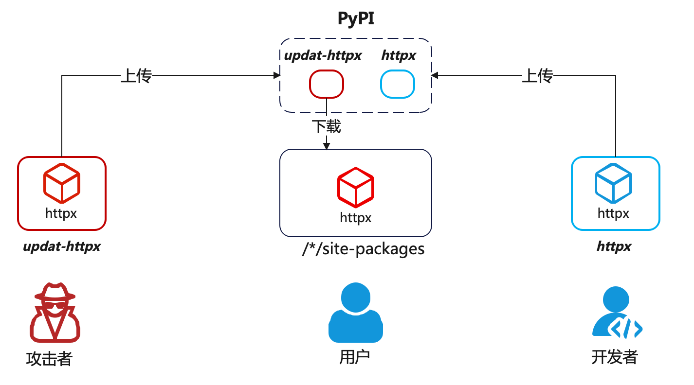 process2