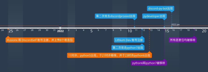 discord-all-timeline